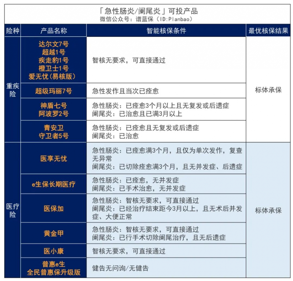 年轻人肠胃病高发，影响买保险吗？插图4