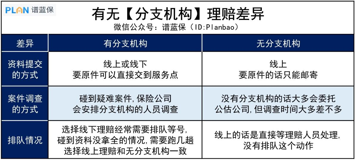 当地没有分支机构，该怎么理赔？会不会很麻烦？插图6