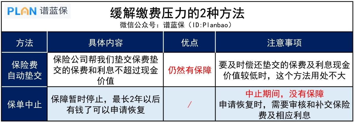 没钱交保费怎么办？这2种方法可以用来应急插图2