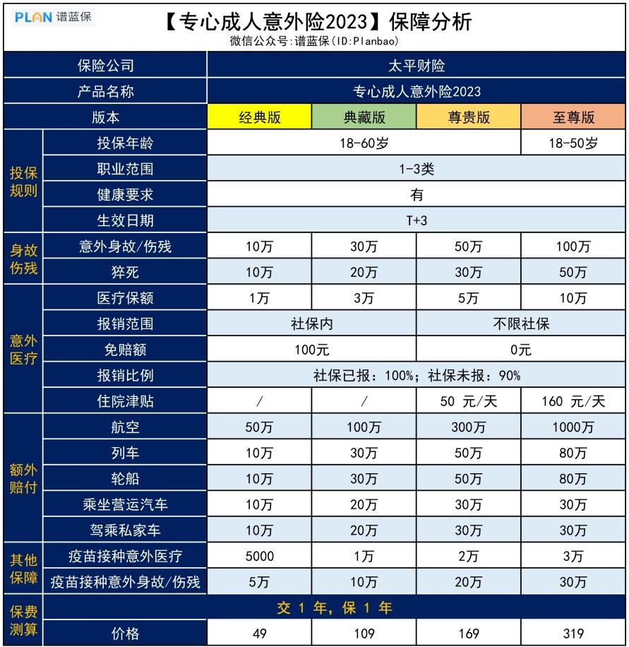 【专心成人意外险2023】不限社保、0免赔，这款成人意外险不错插图