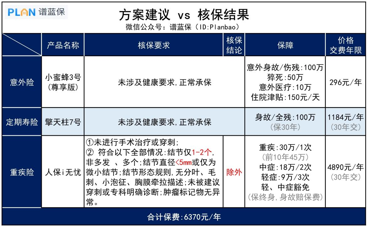 阳后肺部检查异常，肺结节还能买保险吗？插图6