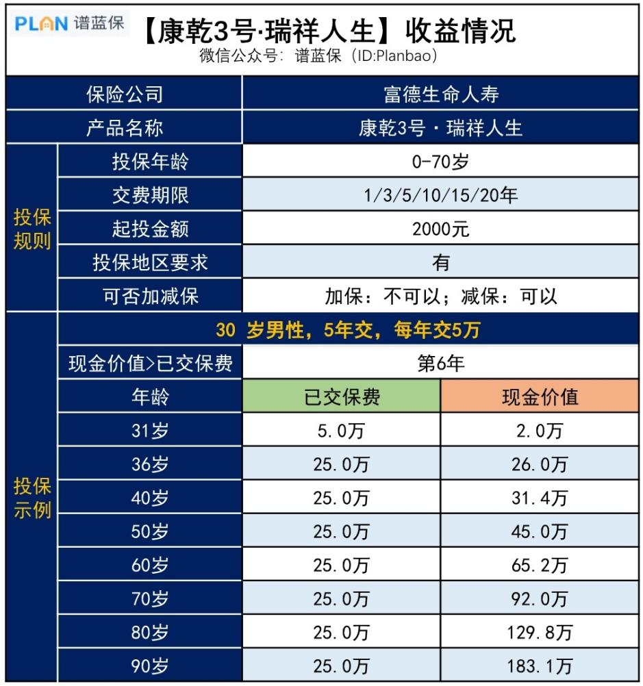 【康乾3号】2000起投，收益高达3.499%，这款增额寿很适合打工人存钱插图2