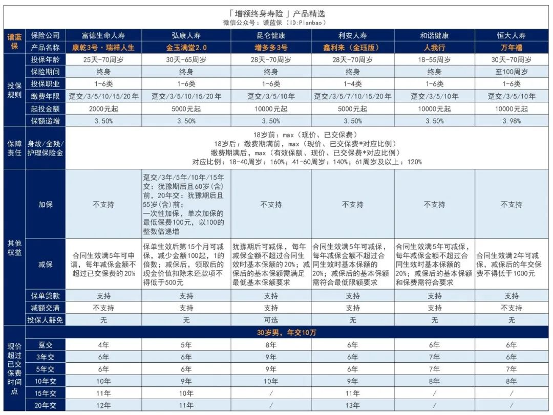 【康乾3号】2000起投，收益高达3.499%，这款增额寿很适合打工人存钱插图4