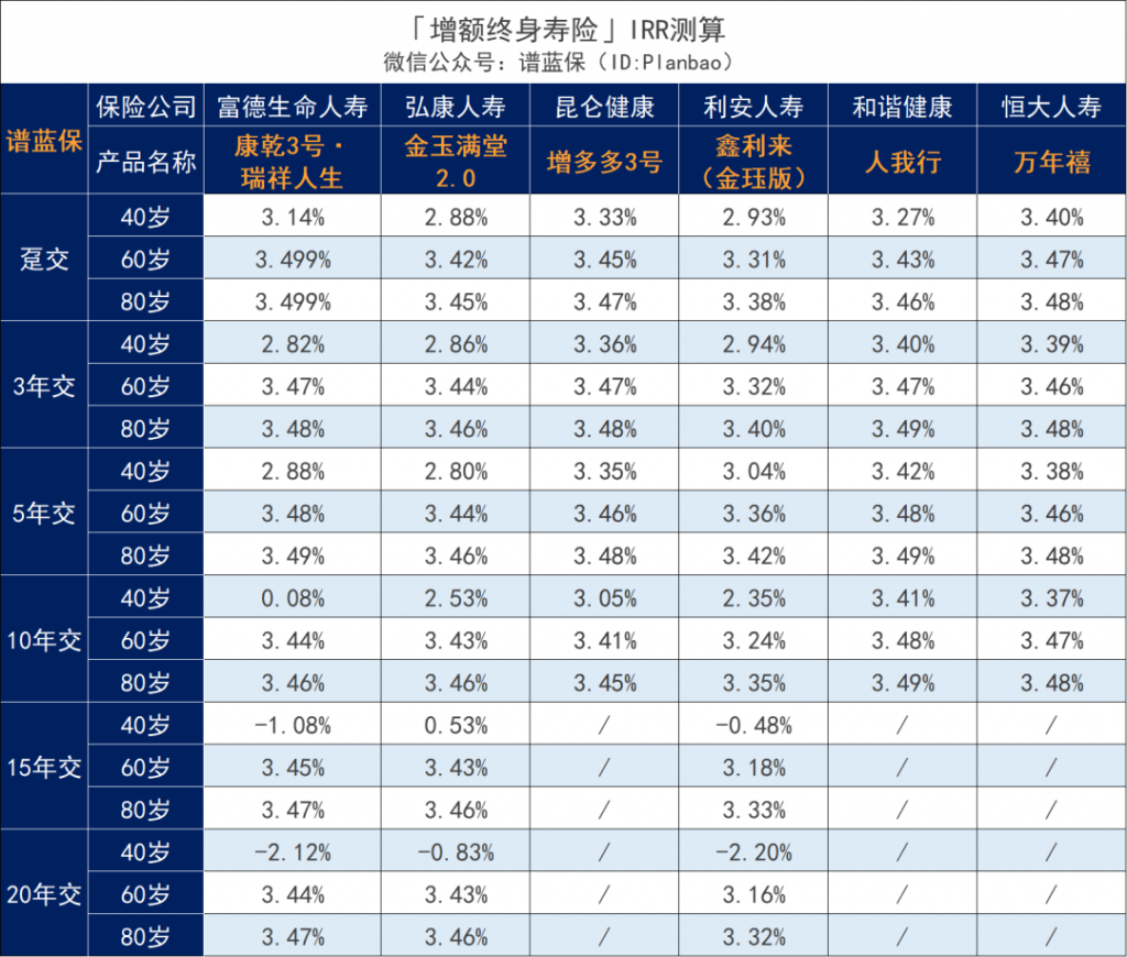 【康乾3号】2000起投，收益高达3.499%，这款增额寿很适合打工人存钱插图6