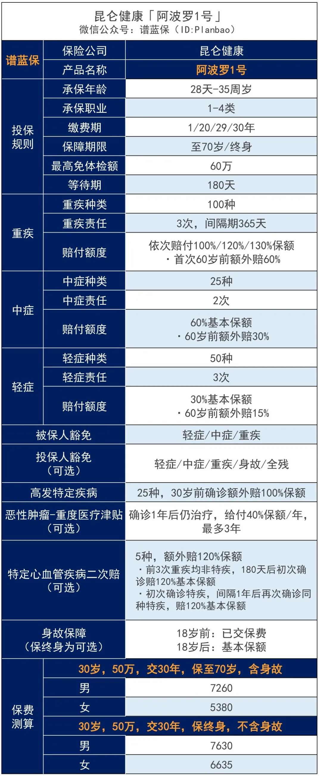 【阿波罗1号】60岁前可多赔60%，这款多次赔付重疾险怎么样？插图2