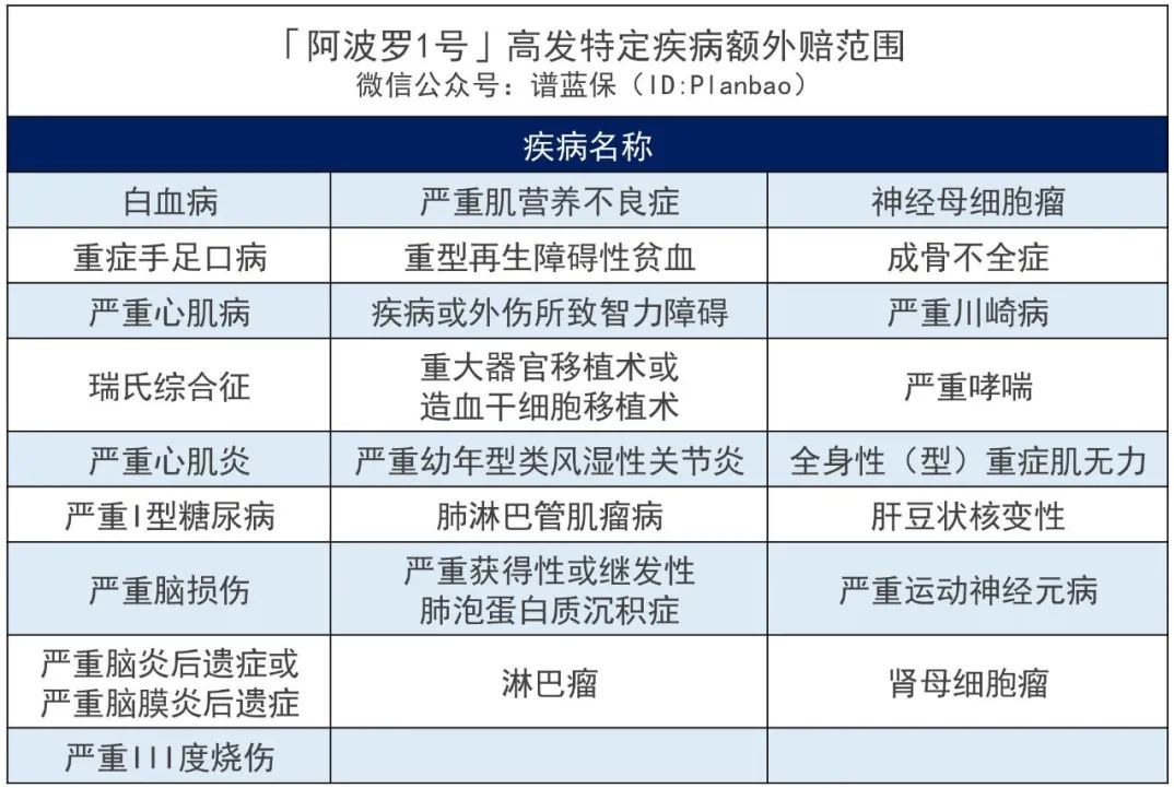 【阿波罗1号】60岁前可多赔60%，这款多次赔付重疾险怎么样？插图4