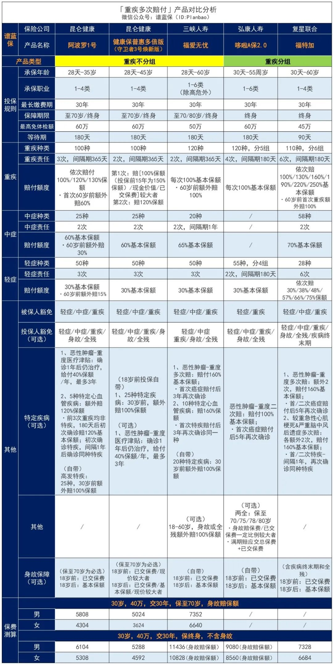 【阿波罗1号】60岁前可多赔60%，这款多次赔付重疾险怎么样？插图6