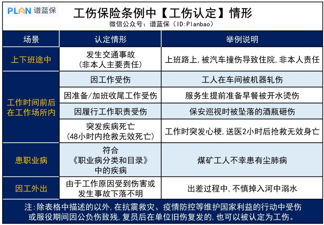哪些情况属于工伤？能赔多少钱？工伤险和意外险能重复赔吗？插图