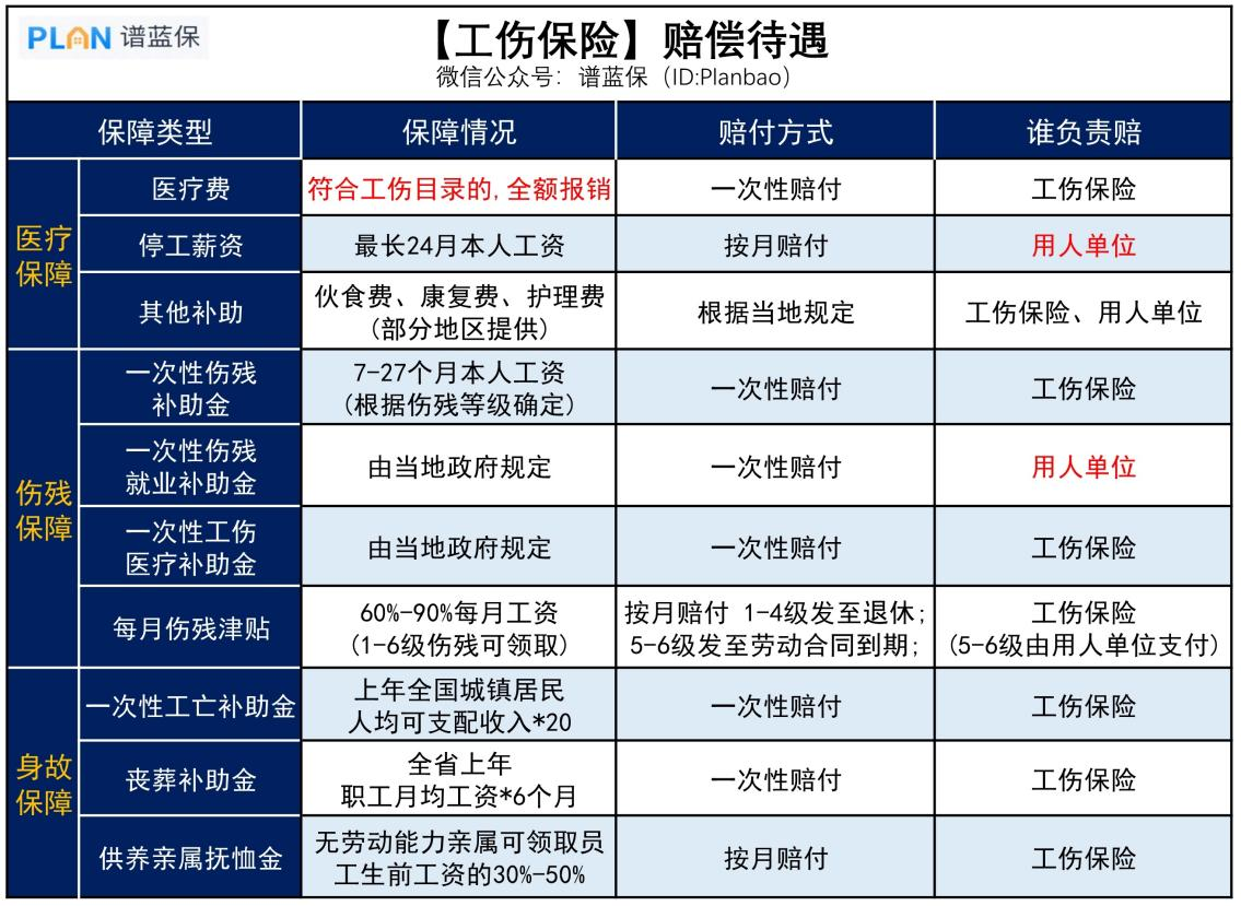 哪些情况属于工伤？能赔多少钱？工伤险和意外险能重复赔吗？插图2