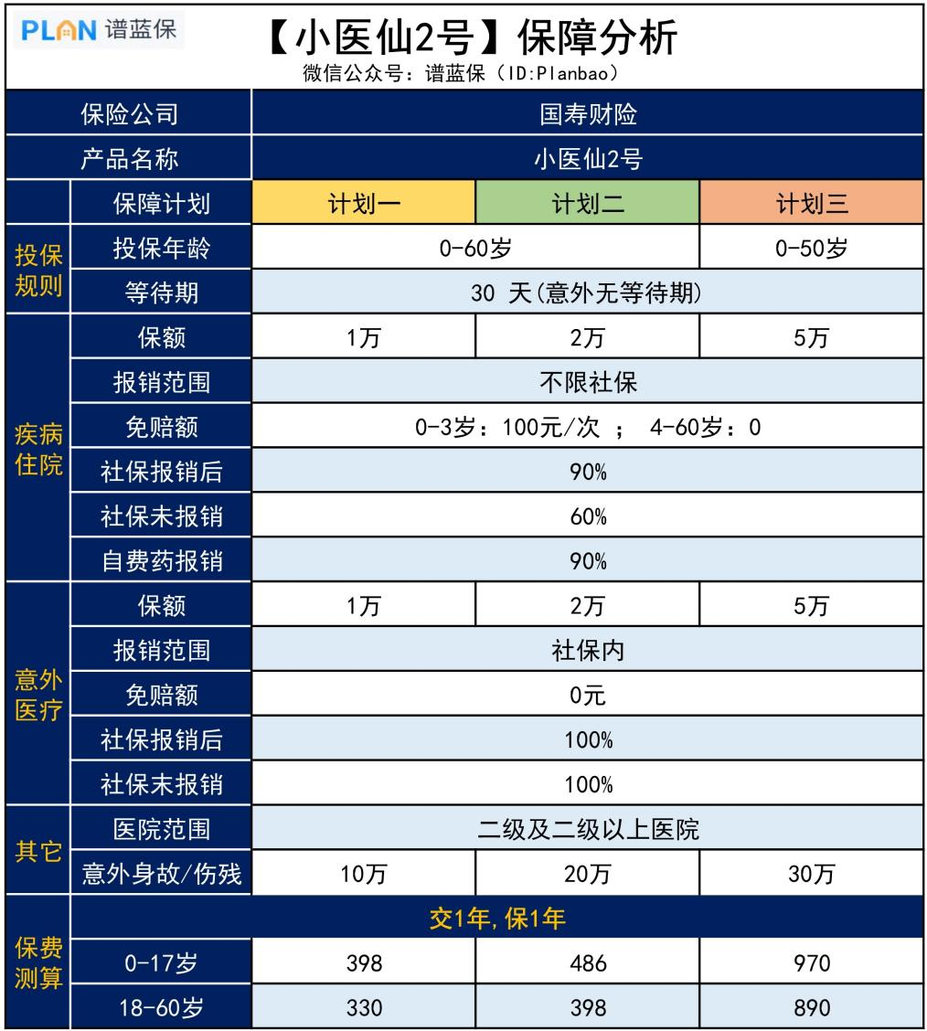 【小医仙2号】社保内外都能报，这款小额医疗险有多好？插图2