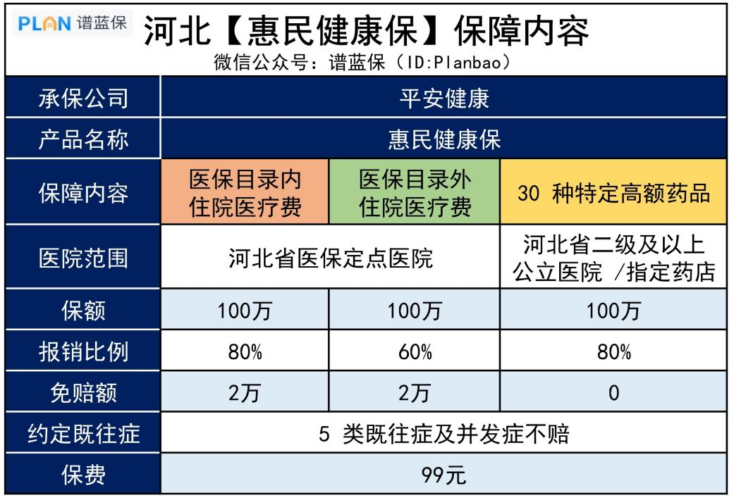 河北、山西市民专属的惠民保来啦~ 最低69元保450万插图