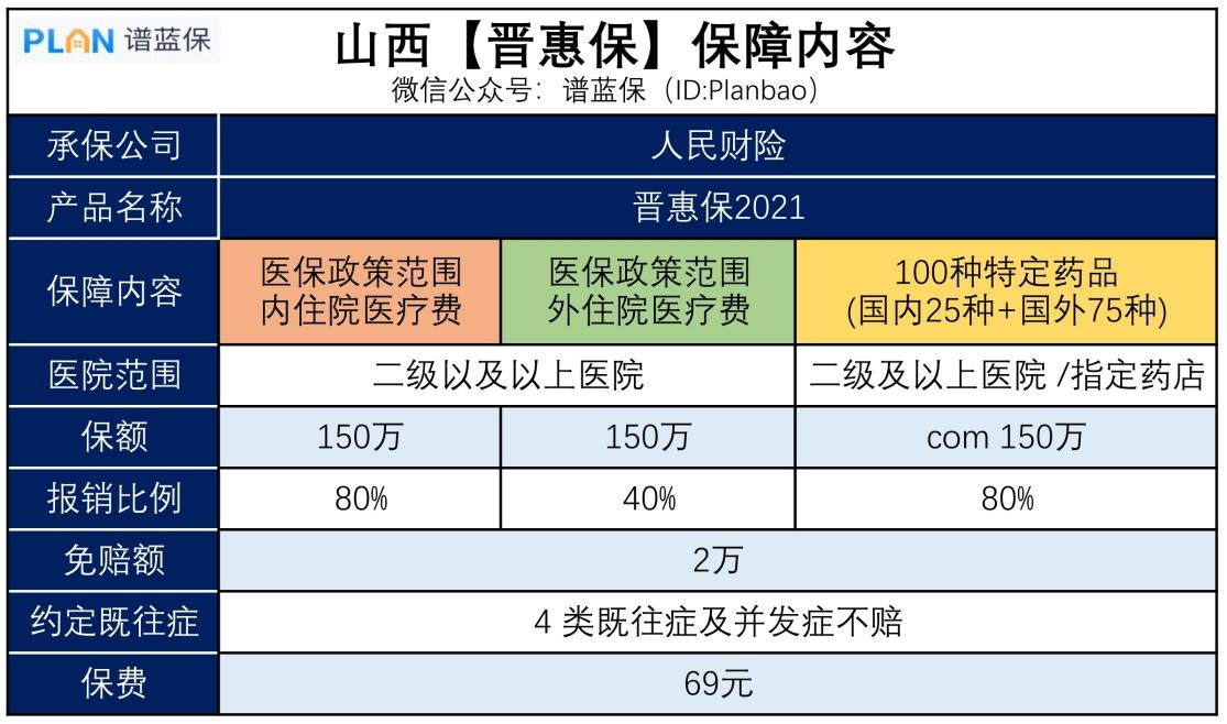 河北、山西市民专属的惠民保来啦~ 最低69元保450万插图4