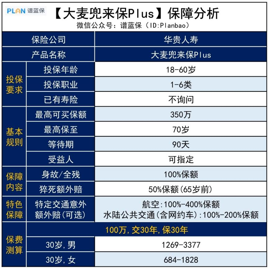 【大麦兜来保Plus】这款定寿投保超宽松，得过癌症也能买！插图