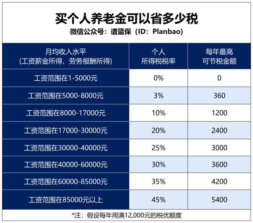 定了！个人养老金政策最高能减税5400元插图4