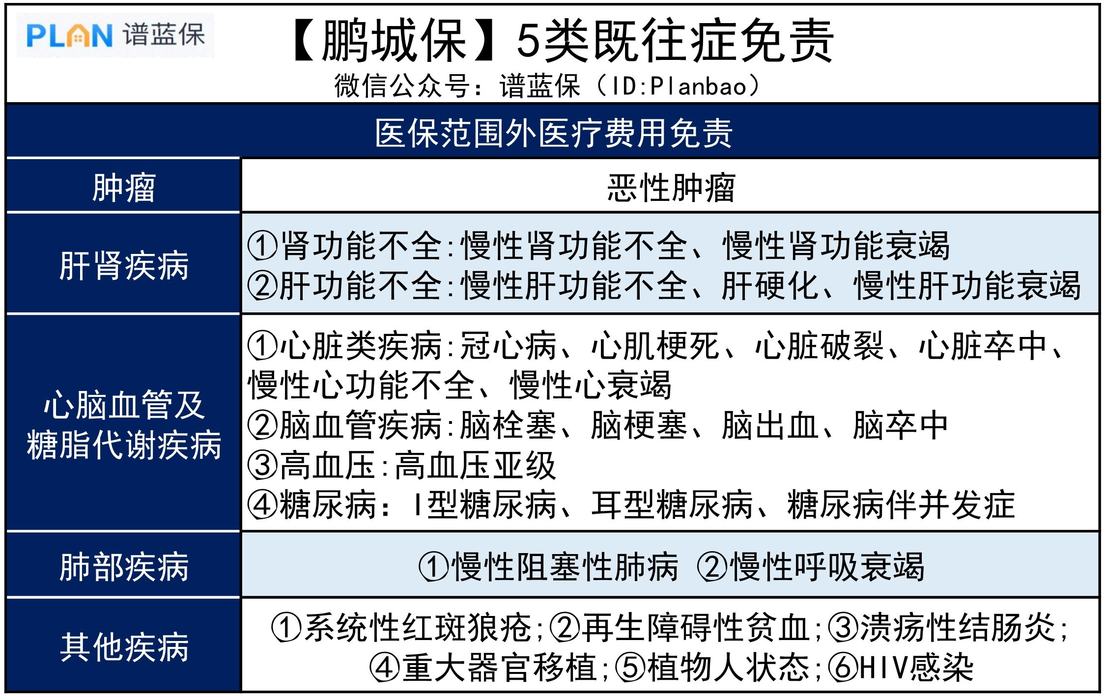 深圳【鹏城保】上线，99元能保350万，带病也能投！插图4