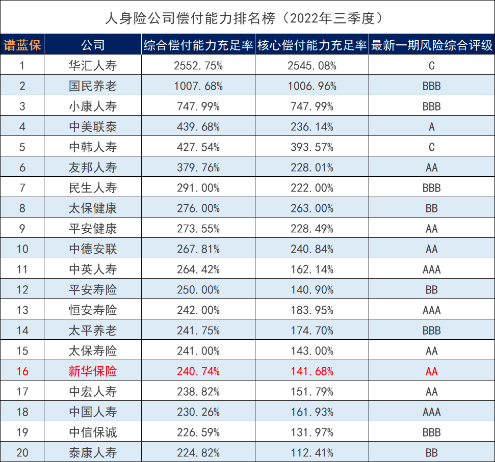 新华保险公司这几组数据可以看看，新华保险公司排名。插图2