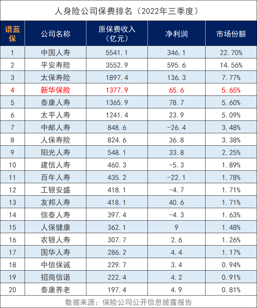 新华保险公司这几组数据可以看看，新华保险公司排名。插图4