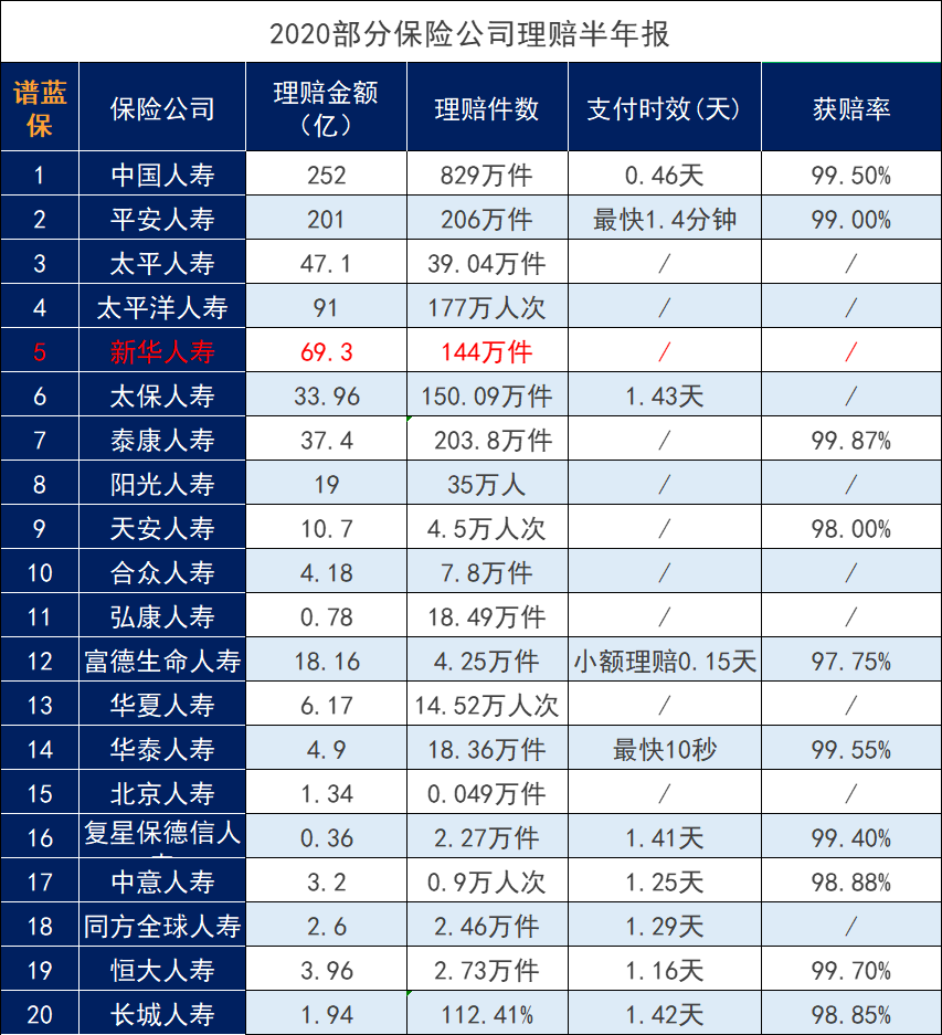 新华保险公司这几组数据可以看看，新华保险公司排名。插图6