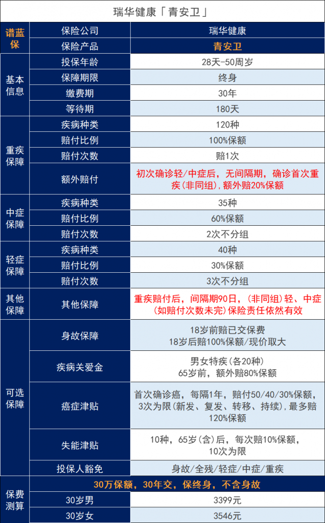 2023年重疾新产品来袭：瑞华青安卫重大疾病保险表现如何？插图