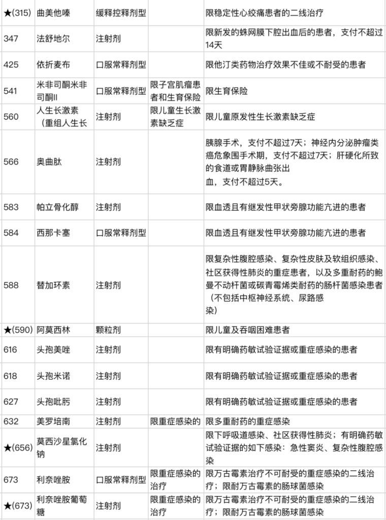 医保药品“上新”！新增111种药，降价幅度超6成~插图18