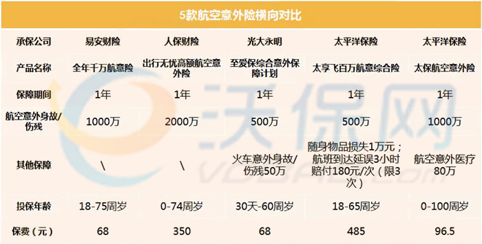 买机票需要买航空意外险吗？插图2