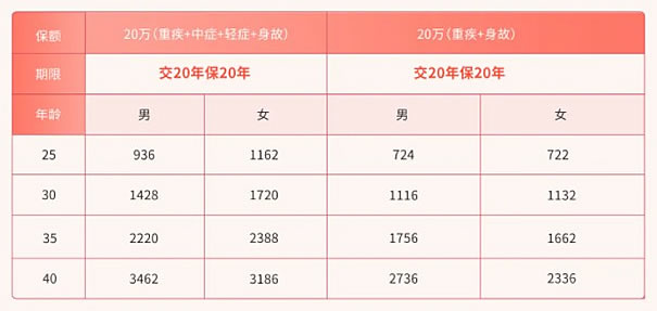 扬州重疾险多少钱？扬州人重疾险如何配置？插图6