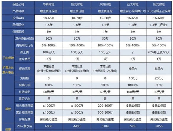 雇主责任险的最高赔偿金是多少？插图