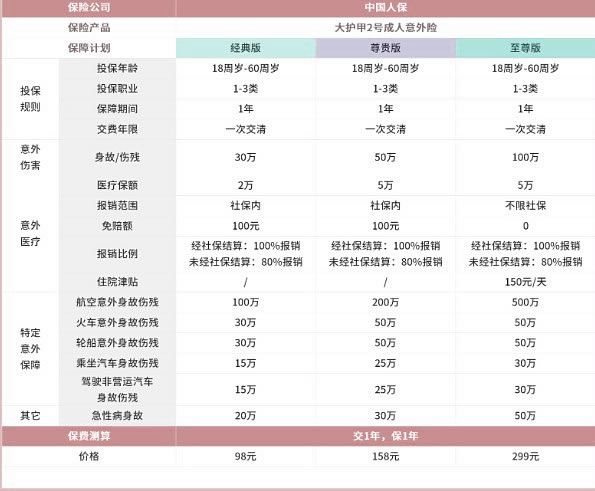 个人意外伤害保险价格是多少？个人意外伤害保险如何配置？插图2