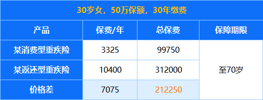 大病保险购买消费型还是返还型？插图2