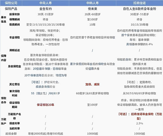 盘点：市场上有哪些更好的年金保险？推荐几种优秀的年金保险插图2