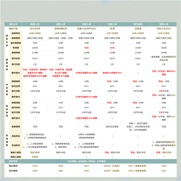 保费低保额高的大病保险，大病保险越高越好？插图2