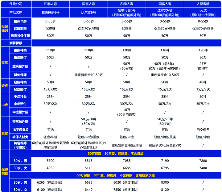 30岁的重大疾病保险一年交多少钱？30岁消费型重大疾病保险插图