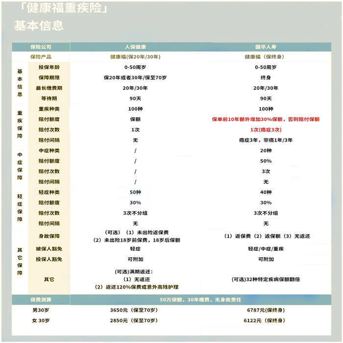 健康福重疾险与儿童重疾险、健康福重疾险与儿童重疾险的区别插图2