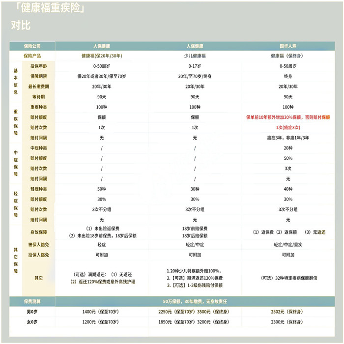 健康福重疾险与儿童重疾险、健康福重疾险与儿童重疾险的区别插图4