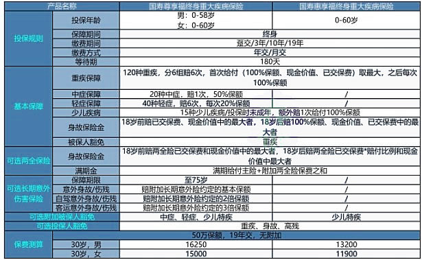 25岁买重大疾病保险，25岁买重大疾病保险多少年合适？插图2