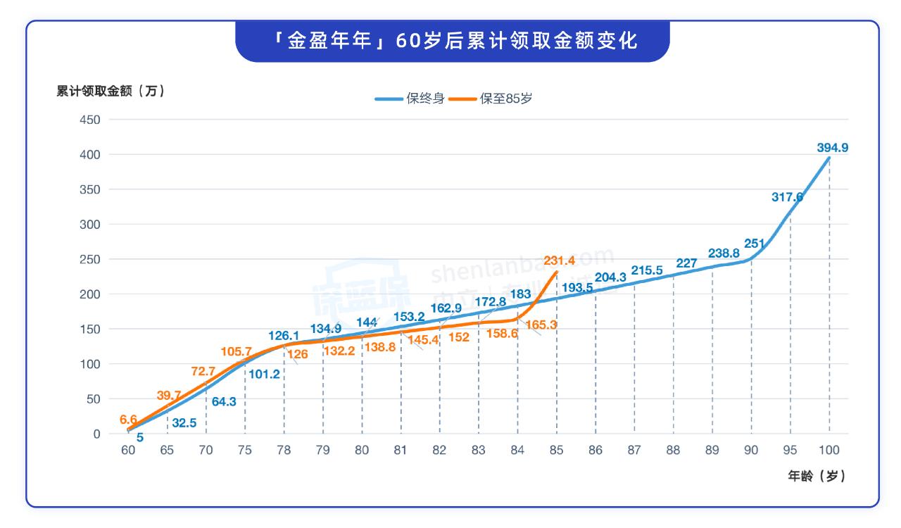 可靠的年金险有哪些？插图