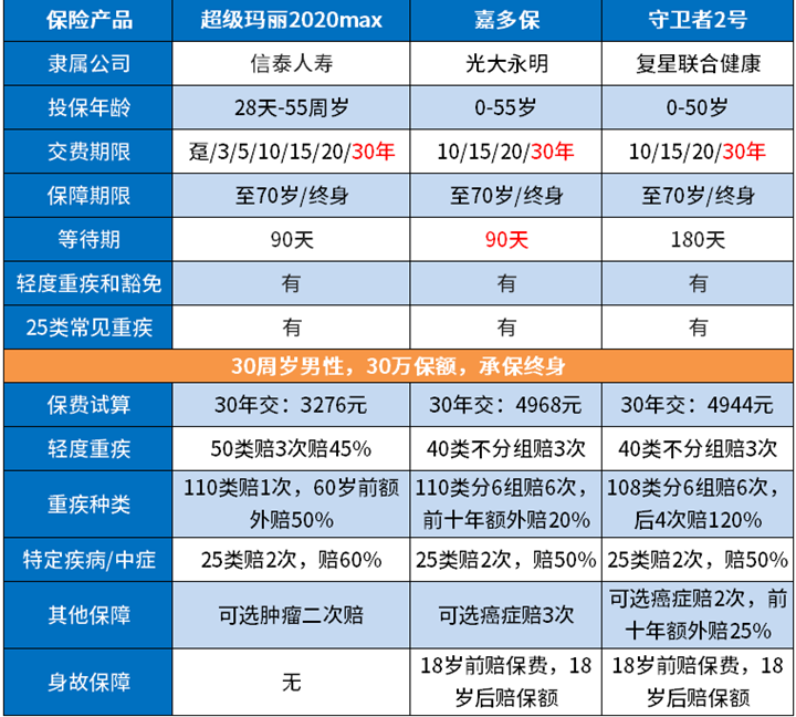 夫妻互保重疾险，重疾保险夫妻互保好吗？插图