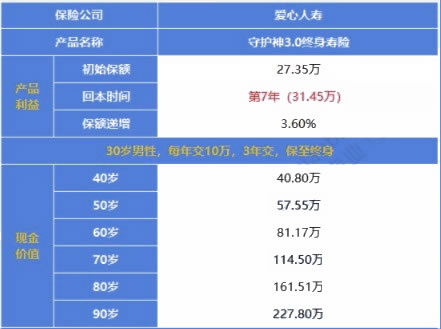 爱心守护神终身寿险，爱心守护神增额终身寿险在哪里购买插图4