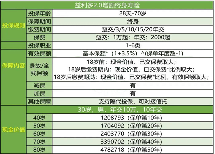 如何购买终身寿险，产品推荐插图4