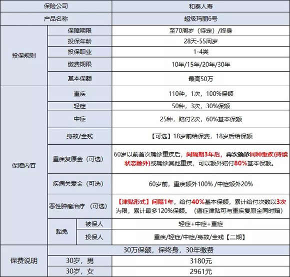 长期消费型大病保险和消费型长期大病保险有哪些？插图2