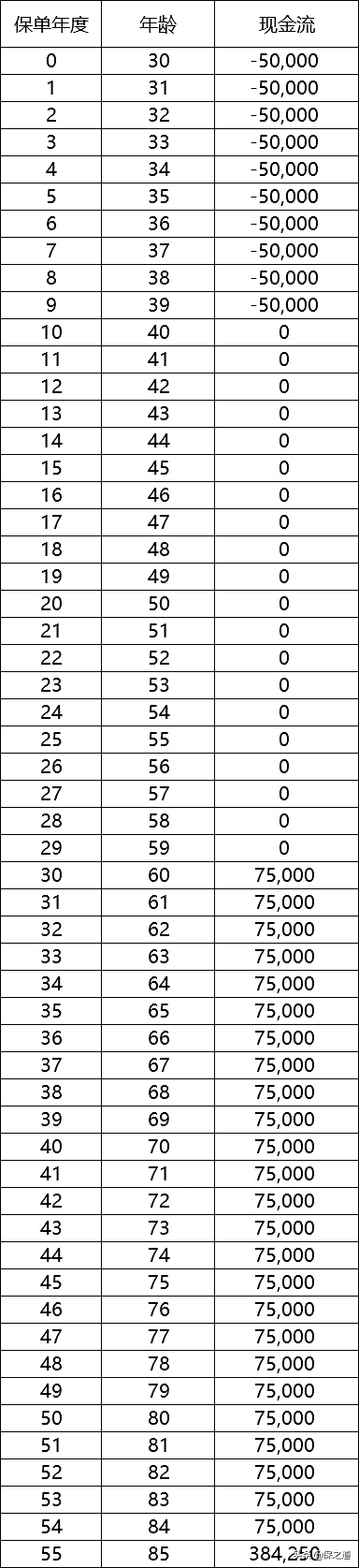 保险irr有多合理？excel如何计算年金产品？插图2