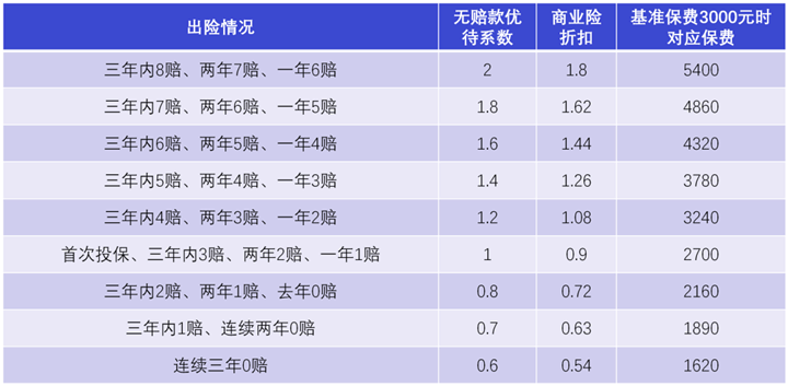 车险出险保费上涨了多少插图2