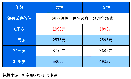 南阳大病保险多少钱？如何购买大病保险？插图2