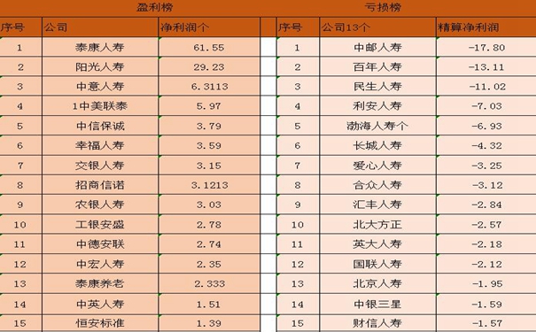 保险公司净利润排名插图