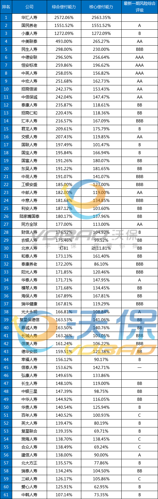 保险公司偿付能力排名插图2