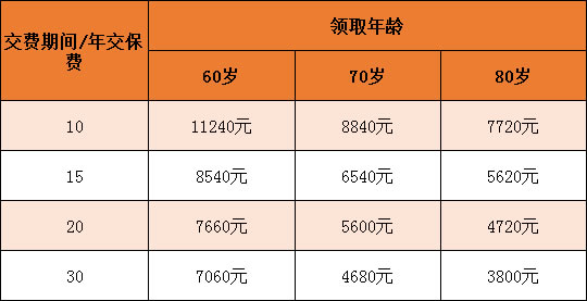 如何购买厦门商业保险？厦门商业保险多少钱？插图4