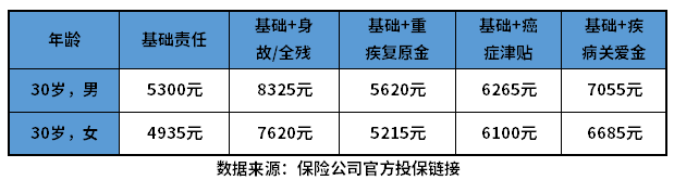 在深圳买20年的健康保险一年要交多少钱？需要在深圳买20年的健康保险吗？插图2