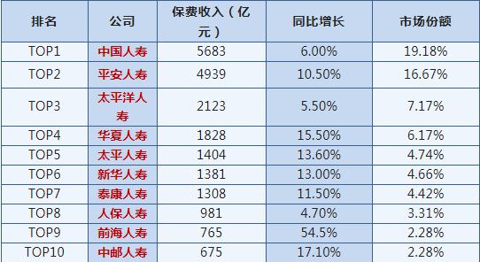 哪家公司口碑最好，哪家保险公司口碑最好？插图2