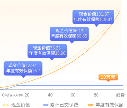 增额终身寿险的irr可以去哪里了解？插图