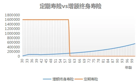 增额终身寿险和普通终身寿险的区别包括哪些插图